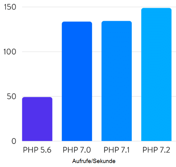 PHP-Geschwindigkeitsunterschiede